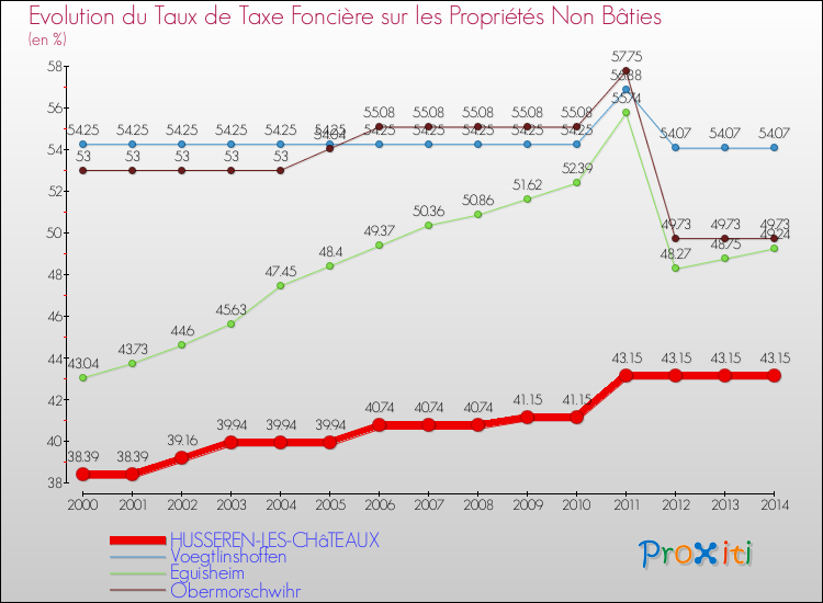 Evolution du taux de la taxe foncière sur les immeubles et terrains non batis pour HUSSEREN-LES-CHâTEAUX et les communes proches de 2000 à 2014 Comparaison des taux de la taxe foncière sur les immeubles et terrains non batis pour HUSSEREN-LES-CHâTEAUX et les communes voisines de 2000 à 2014