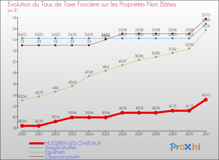 Evolution du taux de la taxe foncière sur les immeubles et terrains non batis pour HUSSEREN-LES-CHâTEAUX et les communes proches Comparaison des taux de la taxe foncière sur les immeubles et terrains non batis pour HUSSEREN-LES-CHâTEAUX et les communes voisines