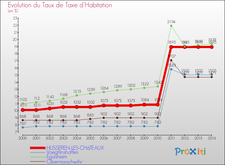 Evolution du taux de la taxe d'habitation pour HUSSEREN-LES-CHâTEAUX et les communes proches de 2000 à 2014 Comparaison des taux de la taxe d'habitation pour HUSSEREN-LES-CHâTEAUX et les communes voisines de 2000 à 2014