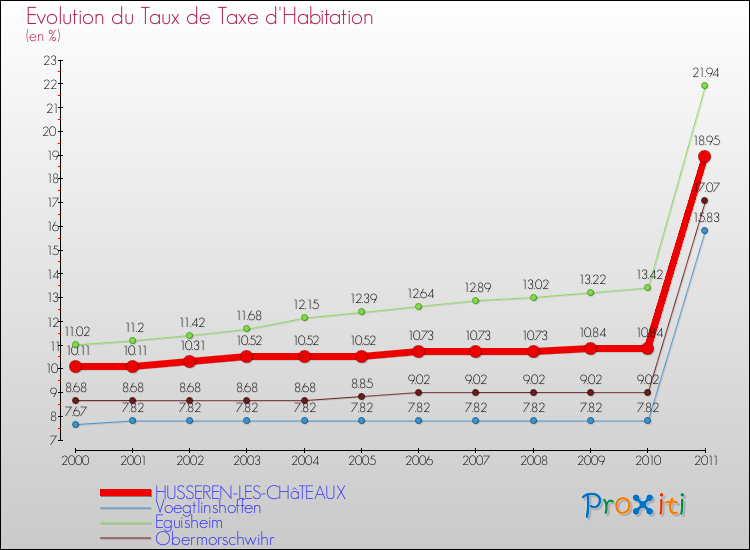 Evolution du taux de la taxe d'habitation pour HUSSEREN-LES-CHâTEAUX et les communes proches Comparaison des taux de la taxe d'habitation pour HUSSEREN-LES-CHâTEAUX et les communes voisines