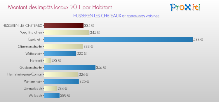 Montant des impôts locaux par Habitant pour HUSSEREN-LES-CHâTEAUX et les communes proches Comparaison des impôts locaux par habitant pour HUSSEREN-LES-CHâTEAUX et les communes voisines