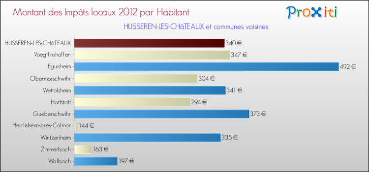Montant des impôts locaux par Habitant pour HUSSEREN-LES-CHâTEAUX et les communes proches Comparaison des impôts locaux par habitant pour HUSSEREN-LES-CHâTEAUX et les communes voisines