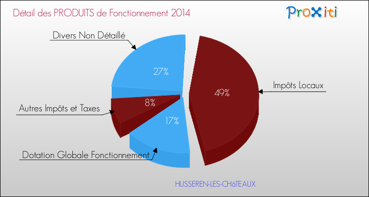 Décomposition du Budget de Fonctionnement 2014 de la commune de HUSSEREN-LES-CHâTEAUX Budget de Fonctionnement 2014 pour la commune de HUSSEREN-LES-CHâTEAUX