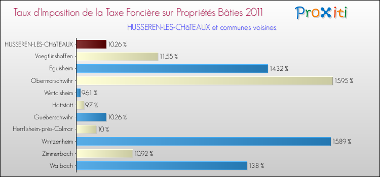 Taux d'imposition de la taxe foncière sur le bati 2011 pour HUSSEREN-LES-CHâTEAUX et les communes proches Comparaison des taux d'imposition de la taxe foncière sur le bati 2011 pour HUSSEREN-LES-CHâTEAUX et les communes voisines