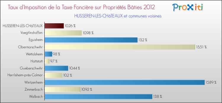 Taux d'imposition de la taxe foncière sur le bati 2012 pour HUSSEREN-LES-CHâTEAUX et les communes proches Comparaison des taux d'imposition de la taxe foncière sur le bati 2012 pour HUSSEREN-LES-CHâTEAUX et les communes voisines