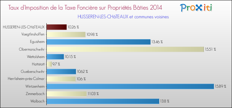 Taux d'imposition de la taxe foncière sur le bati 2014 pour HUSSEREN-LES-CHâTEAUX et les communes proches Comparaison des taux d'imposition de la taxe foncière sur le bati 2014 pour HUSSEREN-LES-CHâTEAUX et les communes voisines