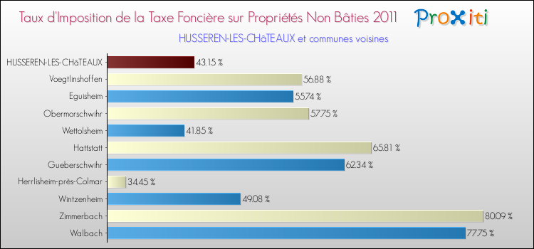 Taux d'imposition de la taxe foncière sur les immeubles et terrains non batis 2011 pour HUSSEREN-LES-CHâTEAUX et les communes proches Comparaison des taux d'imposition de la taxe foncière sur les immeubles et terrains non batis 2011 pour HUSSEREN-LES-CHâTEAUX et les communes voisines