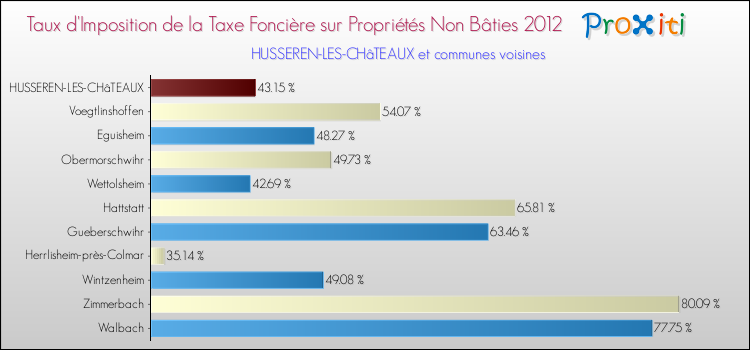 Taux d'imposition de la taxe foncière sur les immeubles et terrains non batis 2012 pour HUSSEREN-LES-CHâTEAUX et les communes proches Comparaison des taux d'imposition de la taxe foncière sur les immeubles et terrains non batis 2012 pour HUSSEREN-LES-CHâTEAUX et les communes voisines