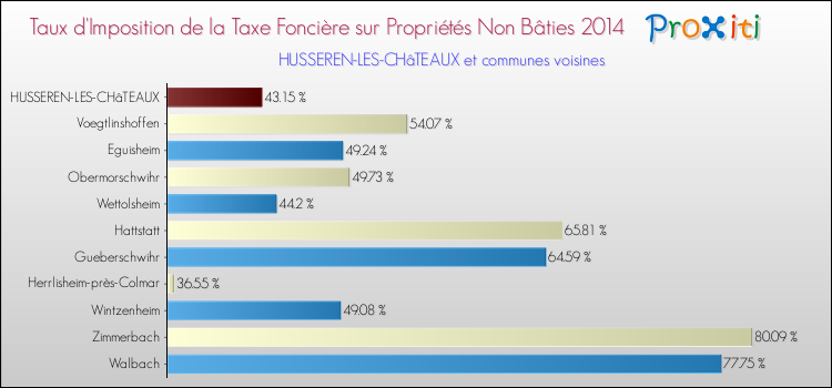 Taux d'imposition de la taxe foncière sur les immeubles et terrains non batis 2014 pour HUSSEREN-LES-CHâTEAUX et les communes proches Comparaison des taux d'imposition de la taxe foncière sur les immeubles et terrains non batis 2014 pour HUSSEREN-LES-CHâTEAUX et les communes voisines
