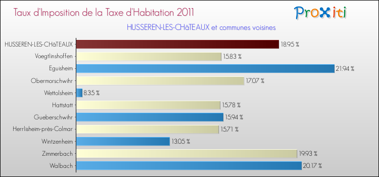 Taux d'imposition de la taxe d'habitation 2011 pour HUSSEREN-LES-CHâTEAUX et les communes proches Comparaison des taux d'imposition de la taxe d'habitation 2011 pour HUSSEREN-LES-CHâTEAUX et les communes voisines