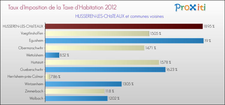 Taux d'imposition de la taxe d'habitation 2012 pour HUSSEREN-LES-CHâTEAUX et les communes proches Comparaison des taux d'imposition de la taxe d'habitation 2012 pour HUSSEREN-LES-CHâTEAUX et les communes voisines