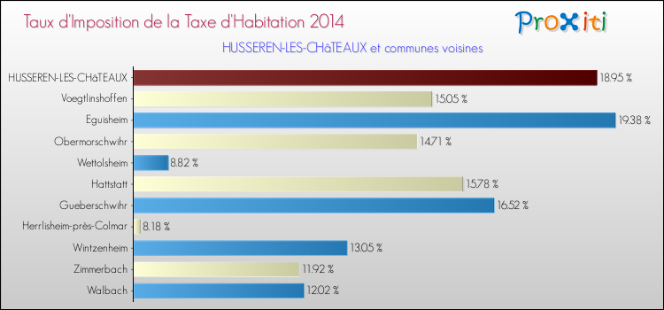 Taux d'imposition de la taxe d'habitation 2014 pour HUSSEREN-LES-CHâTEAUX et les communes proches Comparaison des taux d'imposition de la taxe d'habitation 2014 pour HUSSEREN-LES-CHâTEAUX et les communes voisines