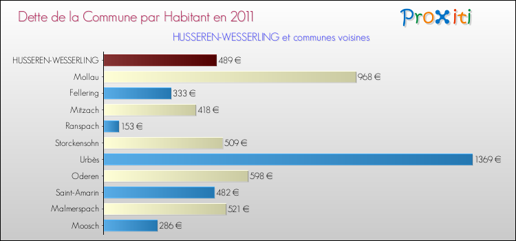 Dette par habitant de la commune en 2011 pour HUSSEREN-WESSERLING et les communes proches Comparaison de la dette par habitant de la commune en 2011 pour HUSSEREN-WESSERLING et les communes voisines