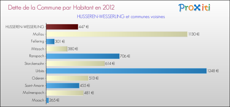 Dette par habitant de la commune en 2012 pour HUSSEREN-WESSERLING et les communes proches Comparaison de la dette par habitant de la commune en 2012 pour HUSSEREN-WESSERLING et les communes voisines