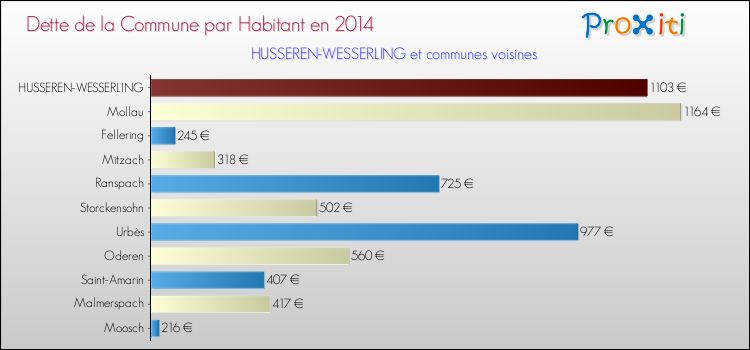 Dette par habitant de la commune en 2014 pour HUSSEREN-WESSERLING et les communes proches Comparaison de la dette par habitant de la commune en 2014 pour HUSSEREN-WESSERLING et les communes voisines