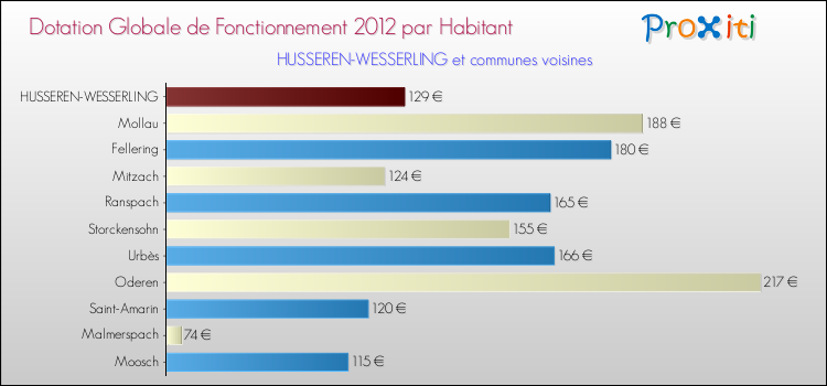 Montant des dotations globales de fonctionnement DGF par Habitant pour HUSSEREN-WESSERLING et les communes proches Comparaison des des dotations globales de fonctionnement DGF par habitant pour HUSSEREN-WESSERLING et les communes voisines