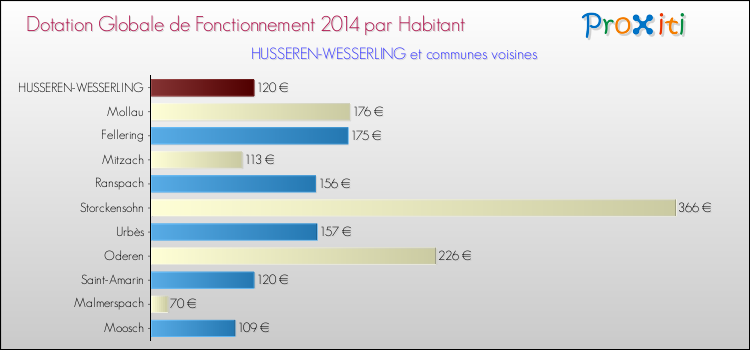 Montant des dotations globales de fonctionnement DGF par Habitant pour HUSSEREN-WESSERLING et les communes proches en 2014. Comparaison des des dotations globales de fonctionnement DGF par habitant pour HUSSEREN-WESSERLING et les communes voisines en 2014.