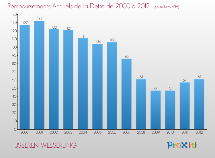Evolution de l'annuité de la dette pour la commune de HUSSEREN-WESSERLING de 2000 à 2012 Annuités de la dette pour HUSSEREN-WESSERLING de 2000 à 2012