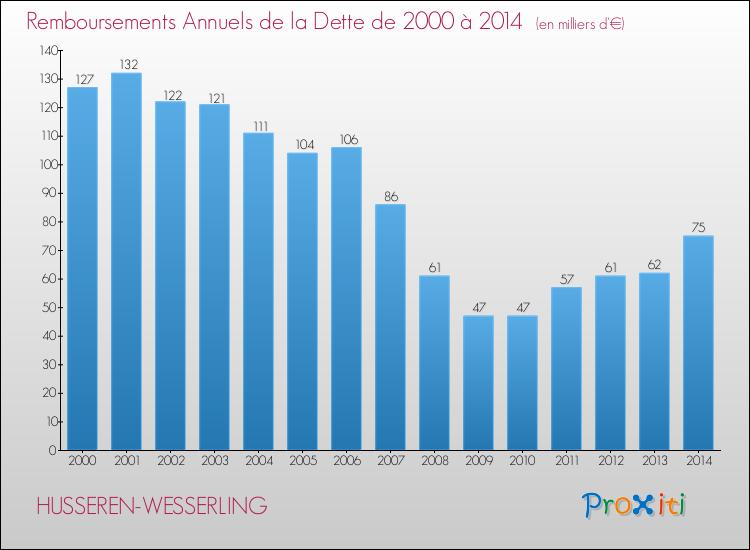 Evolution de l'annuité de la dette pour la commune de HUSSEREN-WESSERLING de 2000 à 2014 Annuités de la dette pour HUSSEREN-WESSERLING de 2000 à 2014