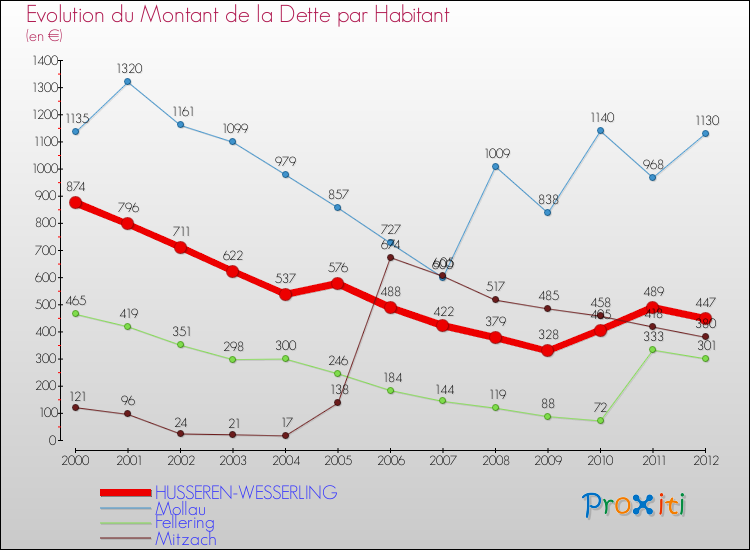 Evolution de la dette par habitant pour la commune de HUSSEREN-WESSERLING et les communes proches de 2000 à 2012 Comparaison de la dette par habitant pour HUSSEREN-WESSERLING et les communes voisines de 2000 à 2012