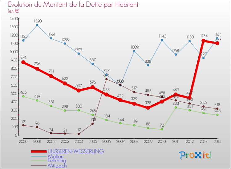 Evolution de la dette par habitant pour la commune de HUSSEREN-WESSERLING et les communes proches de 2000 à 2014 Comparaison de la dette par habitant pour HUSSEREN-WESSERLING et les communes voisines de 2000 à 2014