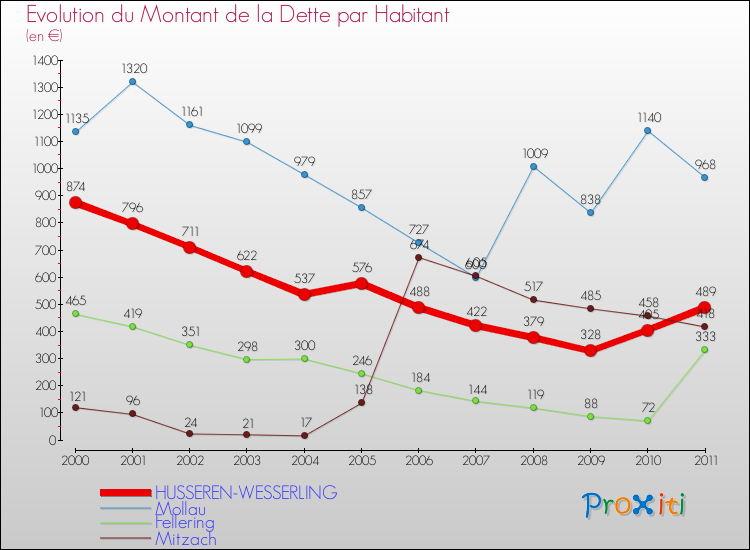 Evolution de la dette par habitant pour la commune de HUSSEREN-WESSERLING et les communes proches Comparaison de la dette par habitant pour HUSSEREN-WESSERLING et les communes voisines