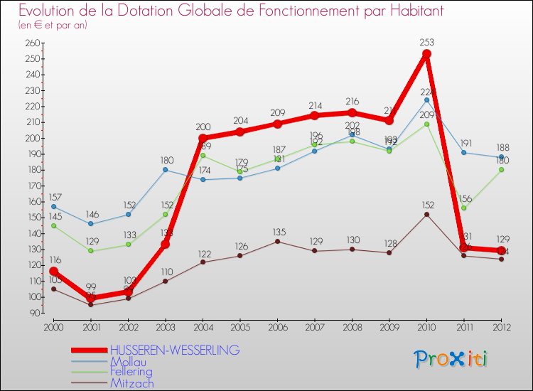 Evolution et montant de la dotation globale de fonctionnement par Habitant pour HUSSEREN-WESSERLING et les communes proches Comparaison des dotations globales de fonctionnement par habitant pour HUSSEREN-WESSERLING et les communes voisines