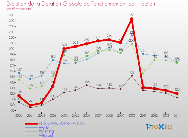 Evolution et montant de la dotation globale de fonctionnement par Habitant pour HUSSEREN-WESSERLING et les communes proches de 2000 à 2014. Comparaison des dotations globales de fonctionnement par habitant pour HUSSEREN-WESSERLING et les communes voisines de 2000 à 2014.