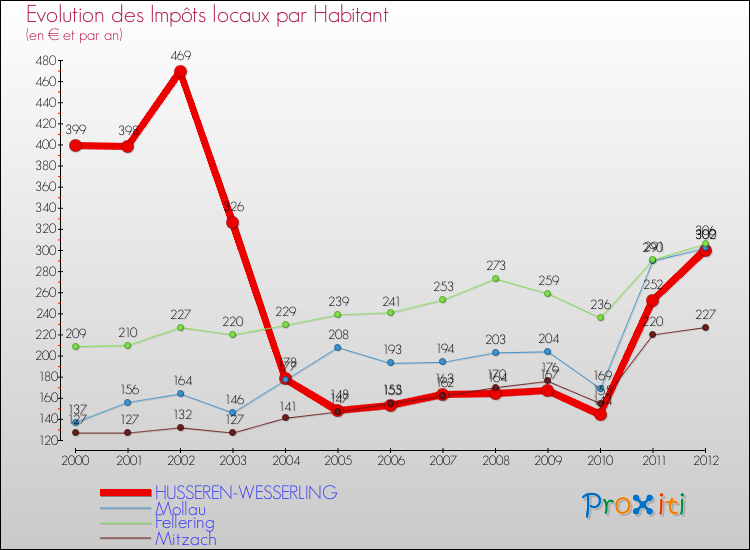 Evolution et montant des impôts locaux par Habitant pour HUSSEREN-WESSERLING et les communes proches Comparaison des impôts locaux par habitant pour HUSSEREN-WESSERLING et les communes voisines