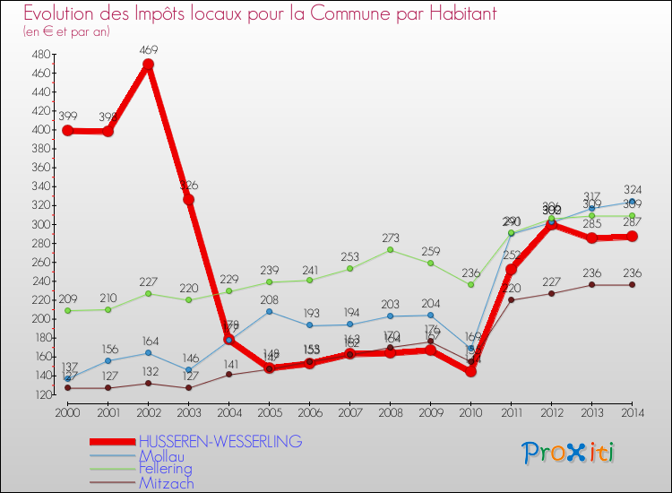 Evolution et montant des impôts locaux par Habitant pour HUSSEREN-WESSERLING et les communes proches de 2000 à 2014 Comparaison des impôts locaux par habitant pour HUSSEREN-WESSERLING et les communes voisines de 2000 à 2014