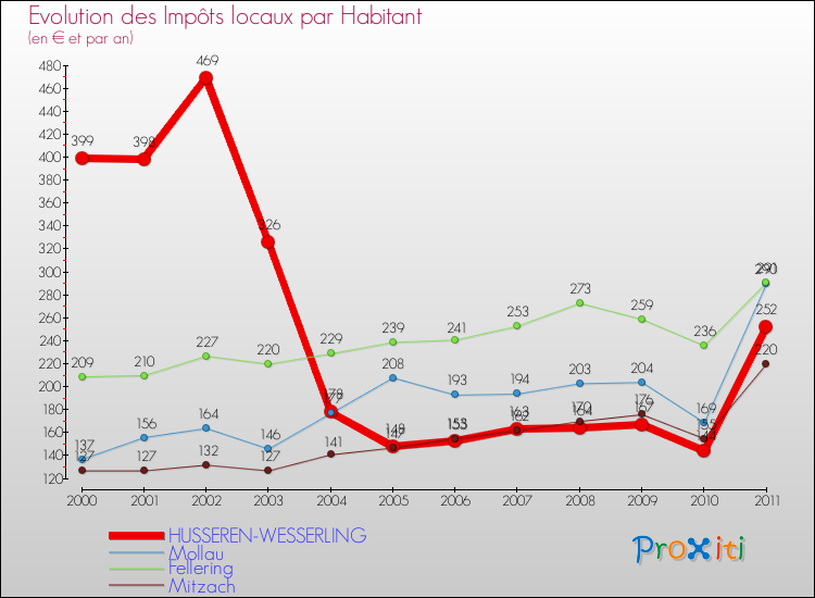 Evolution et montant des impôts locaux par Habitant pour HUSSEREN-WESSERLING et les communes proches Comparaison des impôts locaux par habitant pour HUSSEREN-WESSERLING et les communes voisines