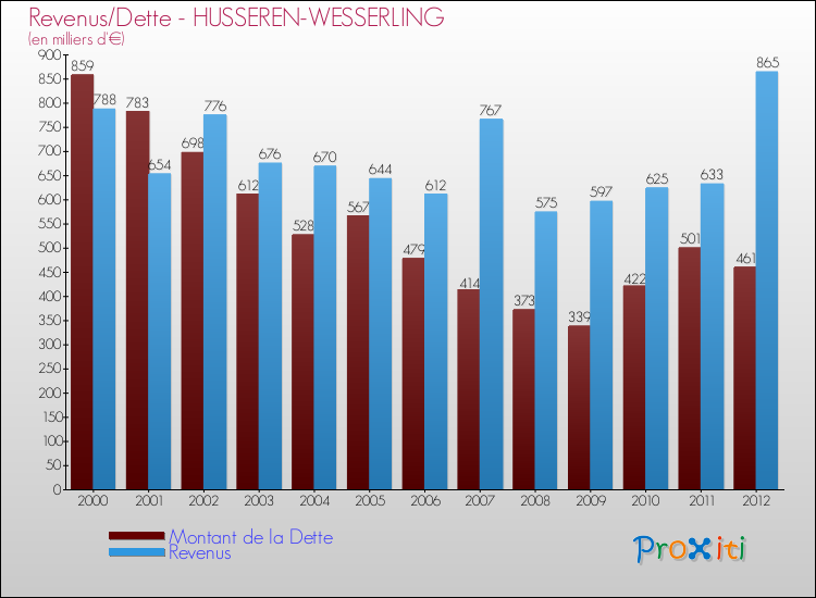 Evolution comparée de la dette et des revenus pour la commune de HUSSEREN-WESSERLING de 2000 à 2012 Comparaison de la dette et des revenus pour HUSSEREN-WESSERLING de 2000 à 2012