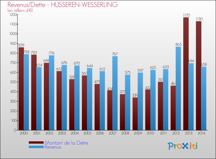 Evolution comparée de la dette et des revenus pour la commune de HUSSEREN-WESSERLING de 2000 à 2014 Comparaison de la dette et des revenus pour HUSSEREN-WESSERLING de 2000 à 2014