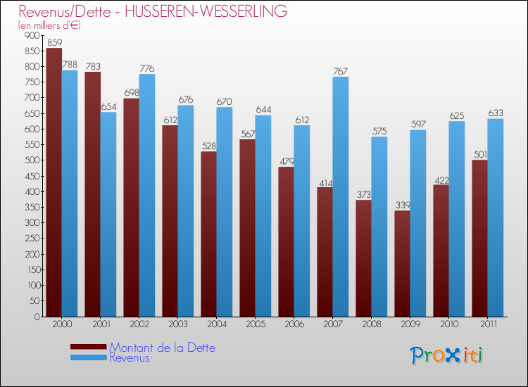 Evolution comparée de la dette et des revenus pour la commune de HUSSEREN-WESSERLING de 2000 à 2011 Comparaison de la dette et des revenus pour HUSSEREN-WESSERLING de 2000 à 2011