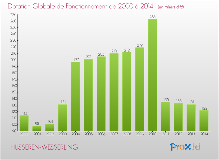 Evolution du montant de la Dotation Globale de Fonctionnement pour la commune de HUSSEREN-WESSERLING de 2000 à 2014 Evolution du montant de la Dotation Globale de Fonctionnement pour HUSSEREN-WESSERLING de 2000 à 2014