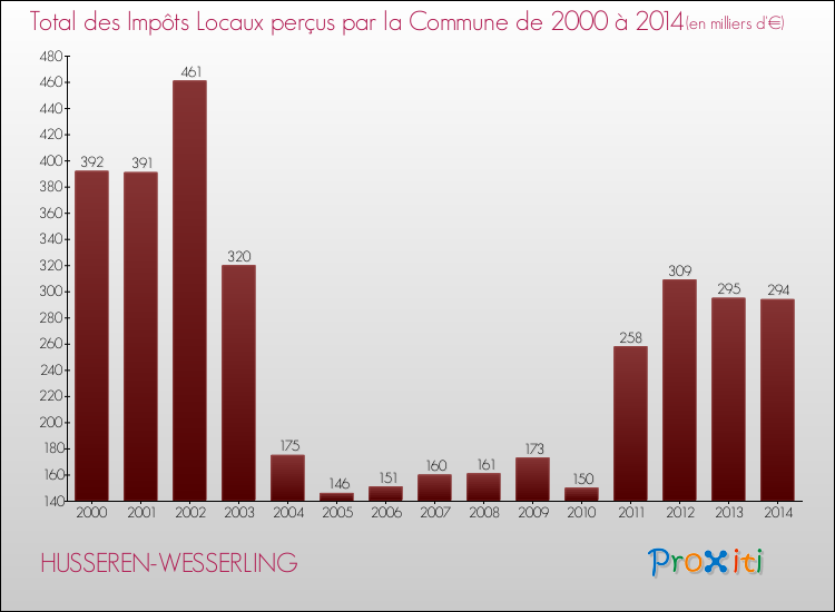 Evolution des Impôts Locaux pour la commune de HUSSEREN-WESSERLING de 2000 à 2014 Evolution des Impôts Locaux pour HUSSEREN-WESSERLING de 2000 à 2014
