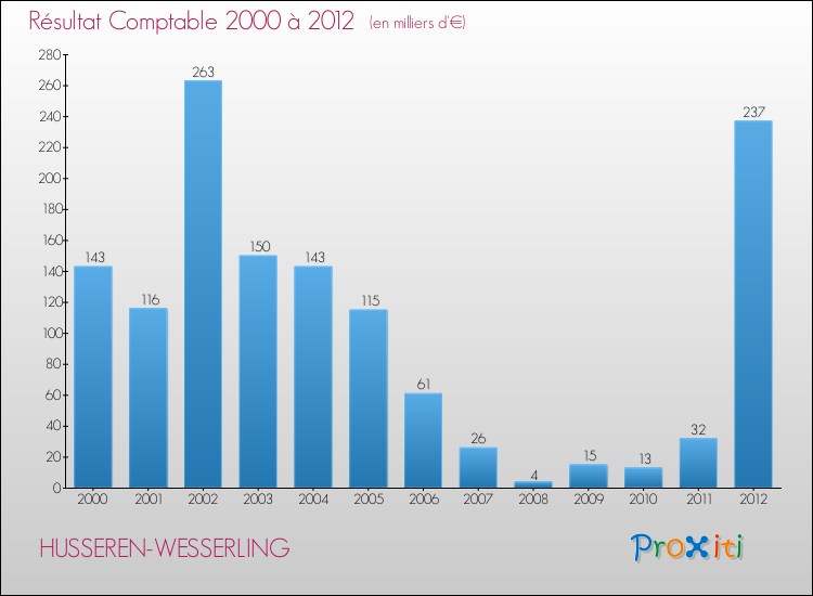 Evolution du résultat comptable pour la commune de HUSSEREN-WESSERLING de 2000 à 2012 Evolution du résultat comptable pour HUSSEREN-WESSERLING de 2000 à 2012