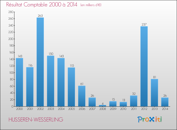 Evolution du résultat comptable pour la commune de HUSSEREN-WESSERLING de 2000 à 2014 Evolution du résultat comptable pour HUSSEREN-WESSERLING de 2000 à 2014