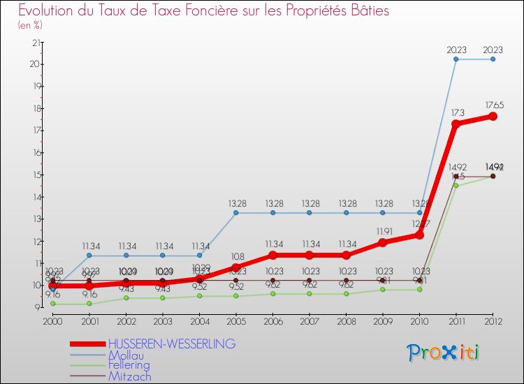 Evolution du taux de la taxe foncière sur le bati pour HUSSEREN-WESSERLING et les communes proches de 2000 à 2012 Comparaison des taux de taxe foncière sur le bati pour HUSSEREN-WESSERLING et les communes voisines de 2000 à 2012