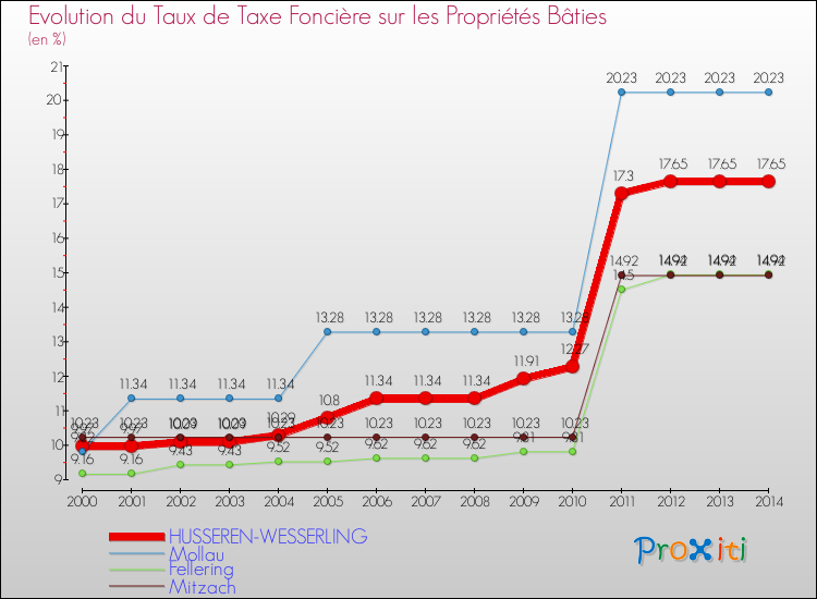 Evolution du taux de la taxe foncière sur le bati pour HUSSEREN-WESSERLING et les communes proches de 2000 à 2014 Comparaison des taux de taxe foncière sur le bati pour HUSSEREN-WESSERLING et les communes voisines de 2000 à 2014