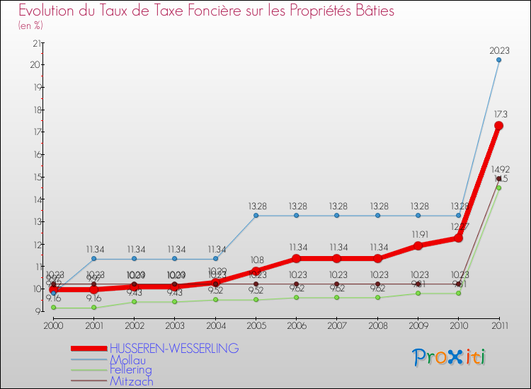 Evolution du taux de la taxe foncière sur le bati pour HUSSEREN-WESSERLING et les communes proches Comparaison des taux de taxe foncière sur le bati pour HUSSEREN-WESSERLING et les communes voisines