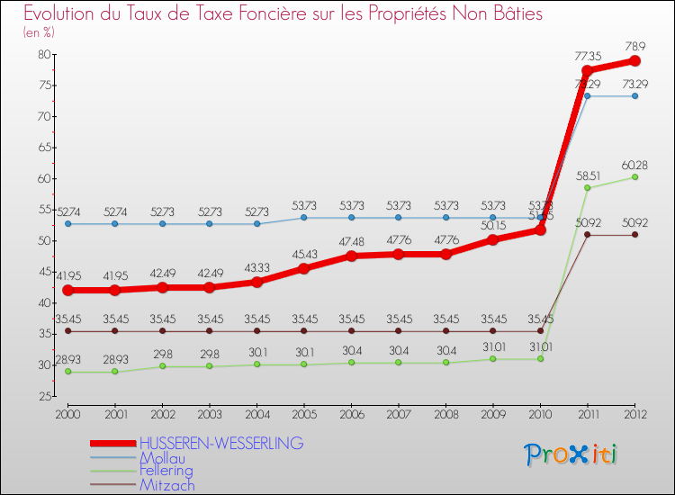 Evolution du taux de la taxe foncière sur les immeubles et terrains non batis pour HUSSEREN-WESSERLING et les communes proches de 2000 à 2012 Comparaison des taux de la taxe foncière sur les immeubles et terrains non batis pour HUSSEREN-WESSERLING et les communes voisines de 2000 à 2012