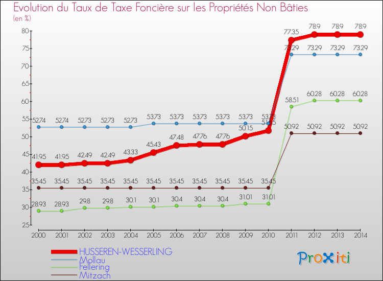 Evolution du taux de la taxe foncière sur les immeubles et terrains non batis pour HUSSEREN-WESSERLING et les communes proches de 2000 à 2014 Comparaison des taux de la taxe foncière sur les immeubles et terrains non batis pour HUSSEREN-WESSERLING et les communes voisines de 2000 à 2014