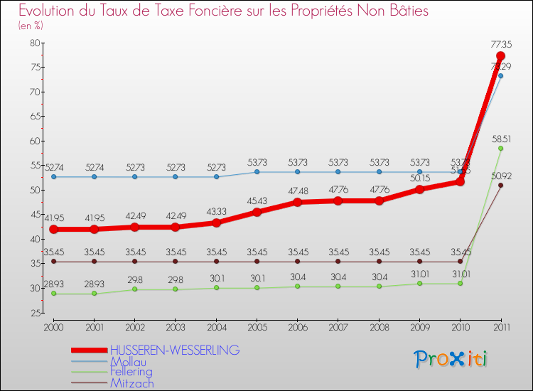 Evolution du taux de la taxe foncière sur les immeubles et terrains non batis pour HUSSEREN-WESSERLING et les communes proches Comparaison des taux de la taxe foncière sur les immeubles et terrains non batis pour HUSSEREN-WESSERLING et les communes voisines