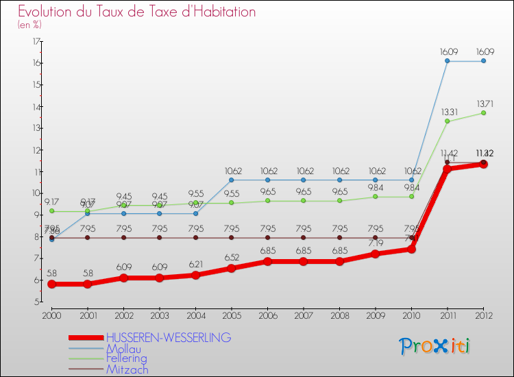 Evolution du taux de la taxe d'habitation pour HUSSEREN-WESSERLING et les communes proches Comparaison des taux de la taxe d'habitation pour HUSSEREN-WESSERLING et les communes voisines