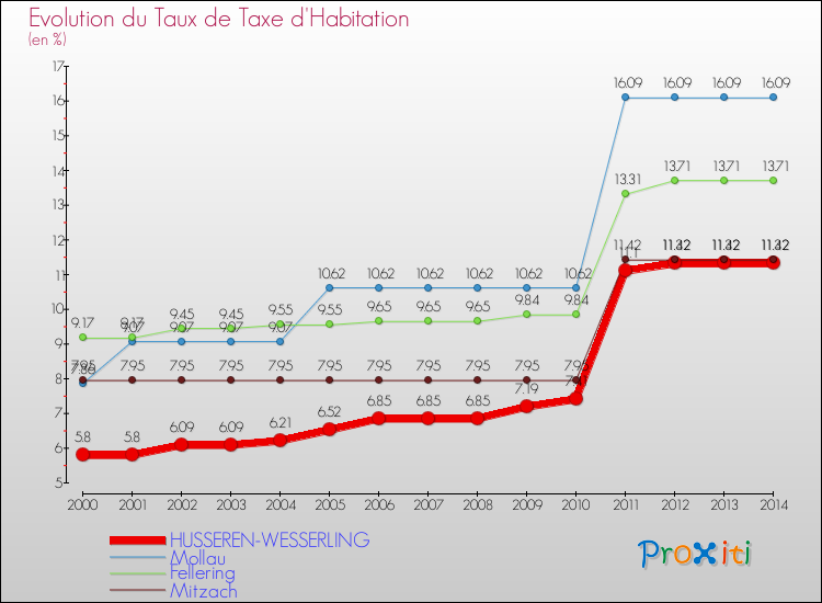 Evolution du taux de la taxe d'habitation pour HUSSEREN-WESSERLING et les communes proches de 2000 à 2014 Comparaison des taux de la taxe d'habitation pour HUSSEREN-WESSERLING et les communes voisines de 2000 à 2014