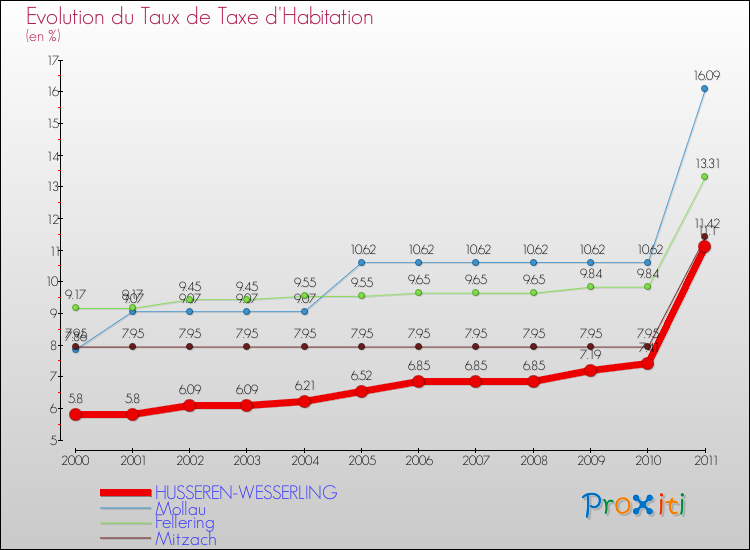 Evolution du taux de la taxe d'habitation pour HUSSEREN-WESSERLING et les communes proches Comparaison des taux de la taxe d'habitation pour HUSSEREN-WESSERLING et les communes voisines