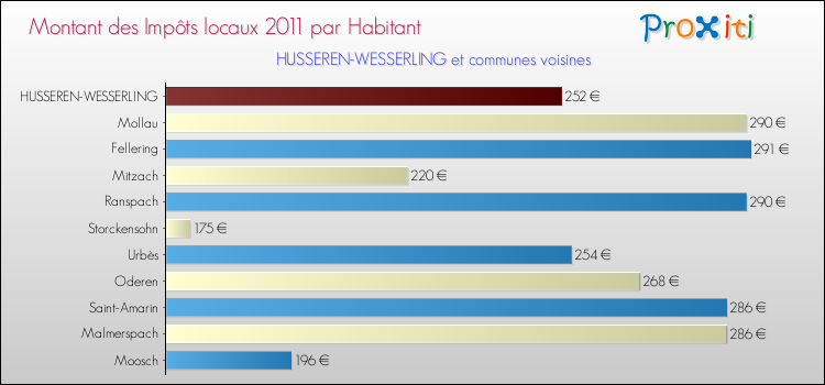Montant des impôts locaux par Habitant pour HUSSEREN-WESSERLING et les communes proches Comparaison des impôts locaux par habitant pour HUSSEREN-WESSERLING et les communes voisines