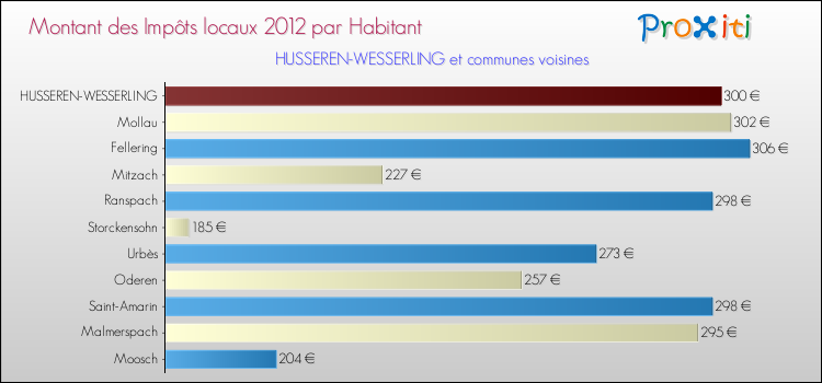 Montant des impôts locaux par Habitant pour HUSSEREN-WESSERLING et les communes proches Comparaison des impôts locaux par habitant pour HUSSEREN-WESSERLING et les communes voisines