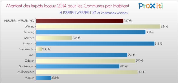 Montant des impôts locaux par Habitant pour HUSSEREN-WESSERLING et les communes proches en 2014 Comparaison des impôts locaux par habitant pour HUSSEREN-WESSERLING et les communes voisines en 2014